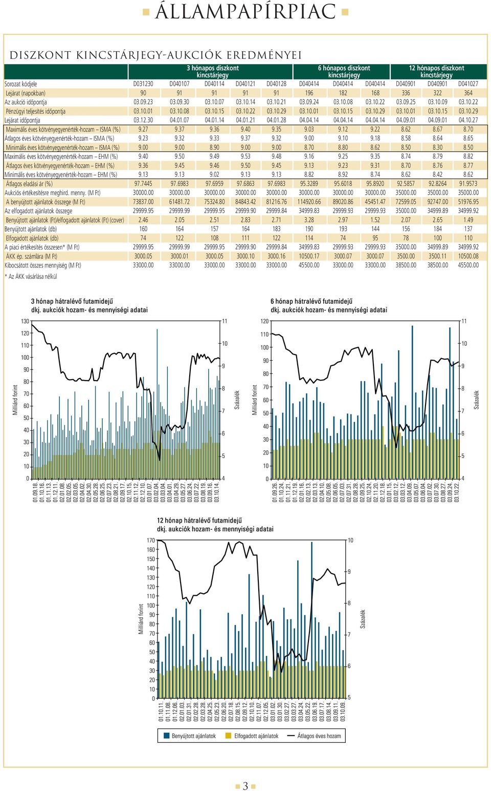 kötvényegyenérték-hozam EHM (%) Átlagos eladási ár (%) Aukciós értékesítésre meghird. menny.