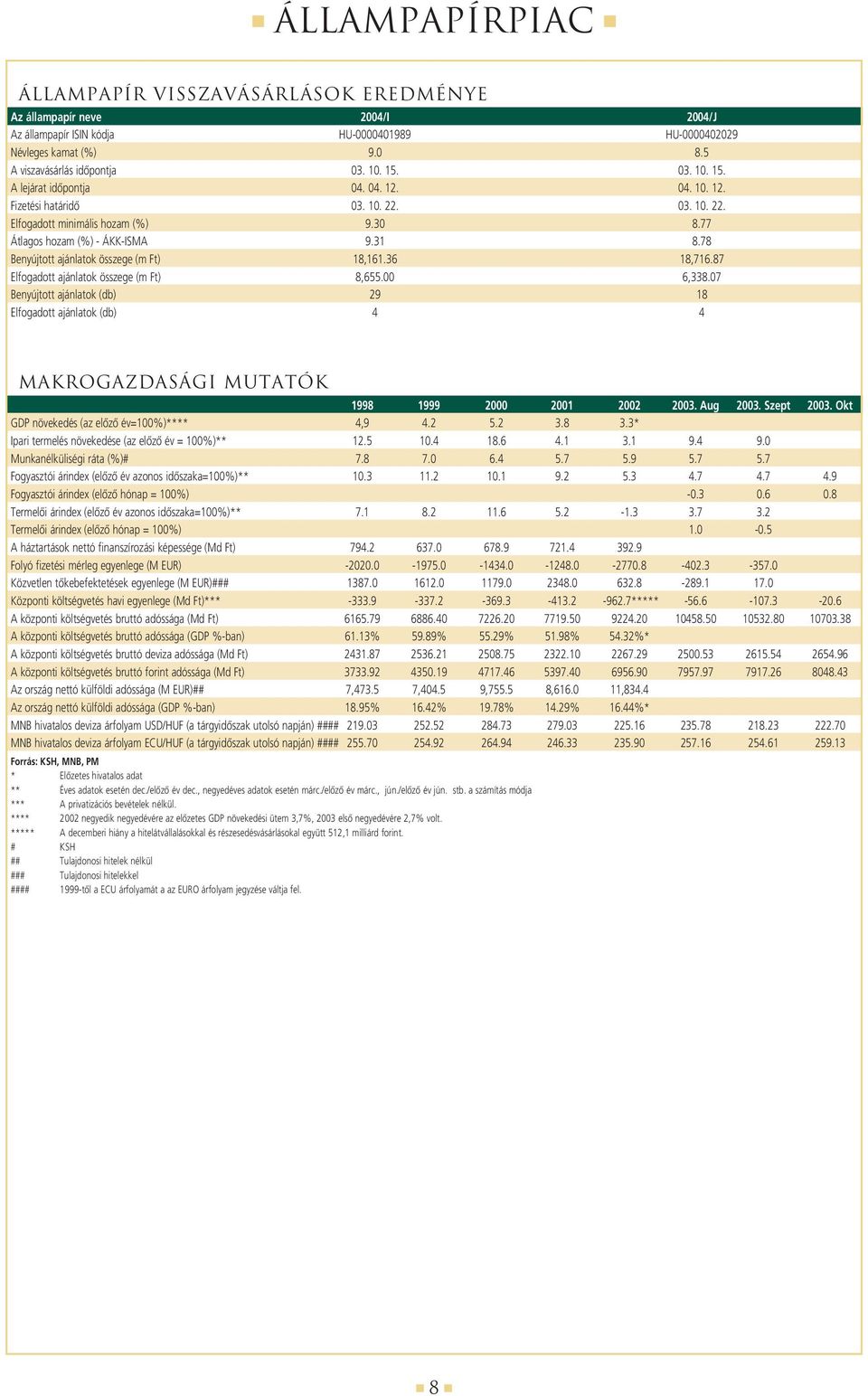 78 Benyújtott ajánlatok összege (m Ft) 18,161.36 18,716.87 Elfogadott ajánlatok összege (m Ft) 8,655.00 6,338.