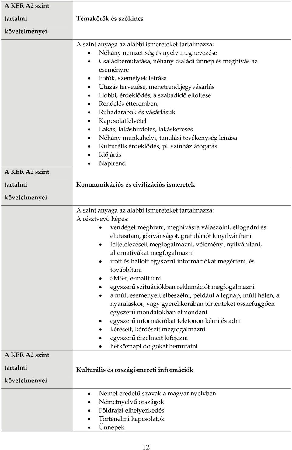 Lakás, lakáshirdetés, lakáskeresés Néhány munkahelyi, tanulási tevékenység leírása Kulturális érdeklődés, pl.