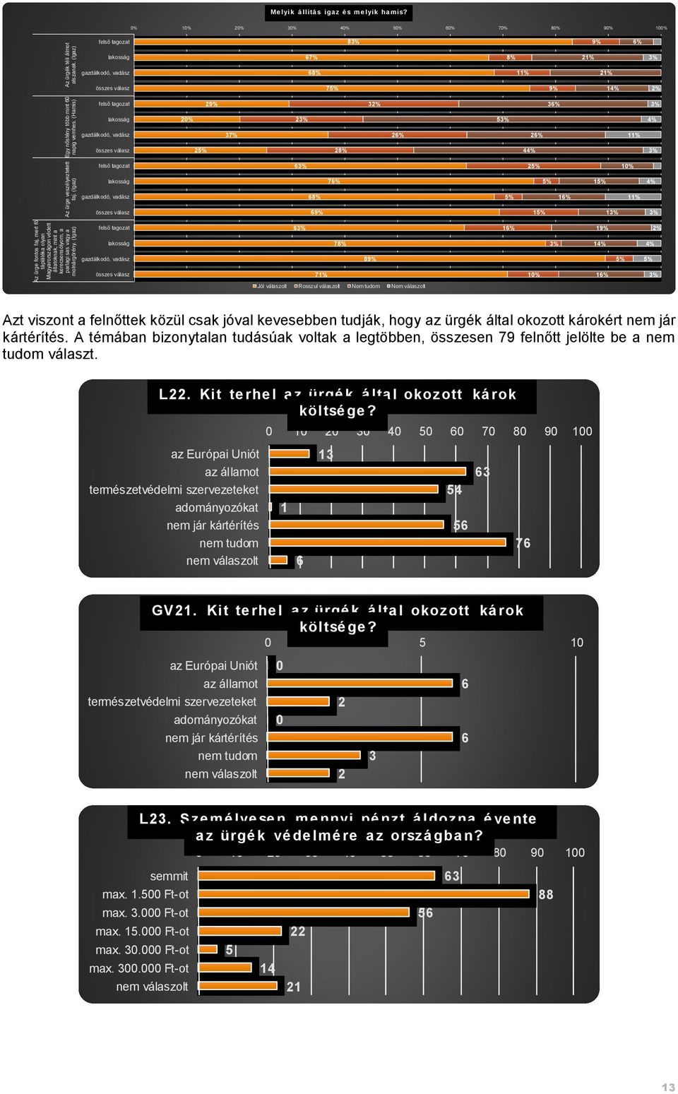 0% 40% 60% 70% 80% 90% 100% felső tagozat 8 lakosság 6 gazdálkodó, vadász 6 összes válasz 7 1 felső tagozat 3 3 lakosság 2 5 gazdálkodó, vadász 3 2 2 összes válasz 2 4 felső tagozat 6 lakosság 7 1