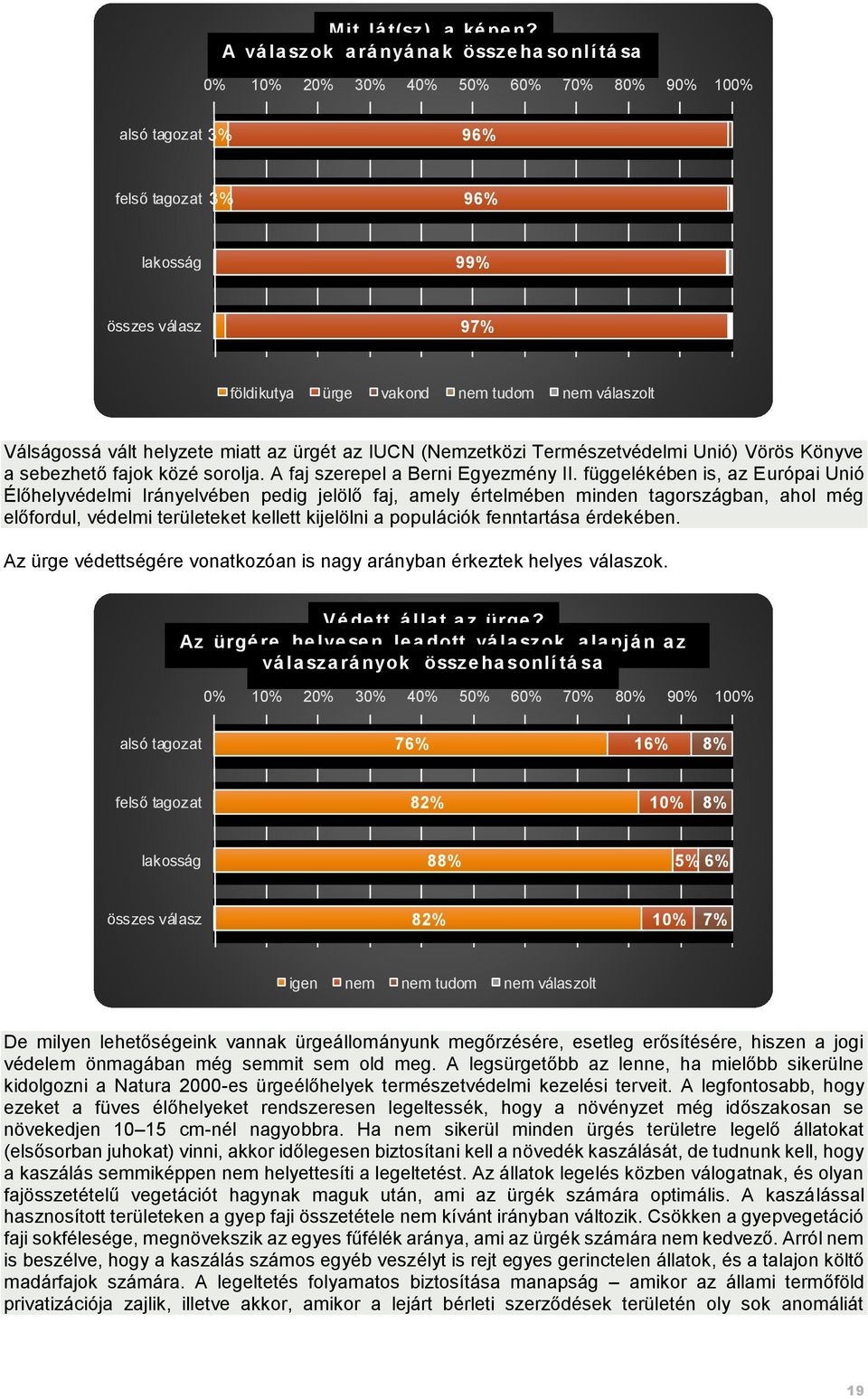 helyzete miatt az ürgét az IUCN (Nemzetközi Természetvédelmi Unió) Vörös Könyve a sebezhető fajok közé sorolja. A faj szerepel a Berni Egyezmény II.