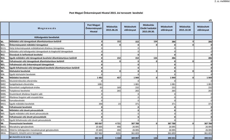 Helyi önkormányzatok működésének általános támogatása 0 0 0 0 B115 Működési célú költségvetési támogatások és kiegészítő támogatások 0 0 0 0 B12. Elvonások és befizetések bevételei 0 0 0 0 B16.