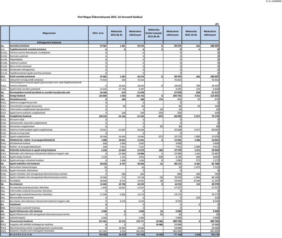 Normatív jutalmak 0 0 0 0 K1105. Végkielégítés 0 0 0 0 K1106. Jubileumi jutalom 0 0 0 0 K1107. Béren kívüli juttatások 0 0 0 0 K1109. Közlekedési költségtérítés 0 0 0 0 K1113.