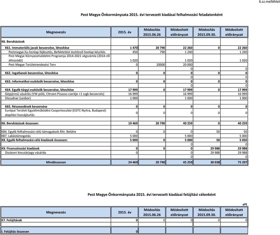 hu honlap fejlesztés, Befektetést ösztönző honlap készítés 450 790 1 240 1 240 Pest Megye Környezetvédelmi Programja 2014-2021 végszámla (2014-ről áthúzódó) 1 020 1 020 1 020 Pest Megye