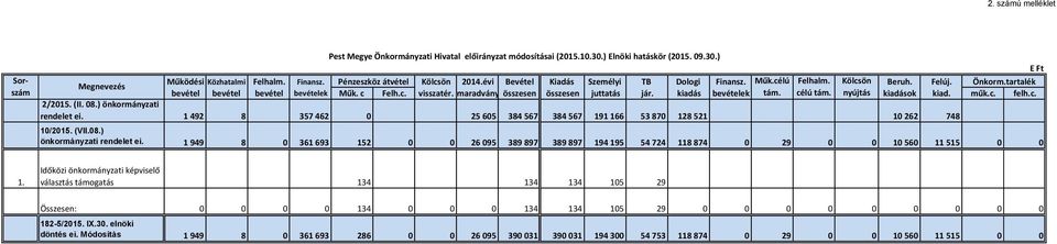 maradvány összesen összesen juttatás jár. kiadás bevételek tám. célú tám. nyújtás kiadások kiad. műk.c. felh.c. 2/2015. (II. 08.) önkormányzati rendelet ei.