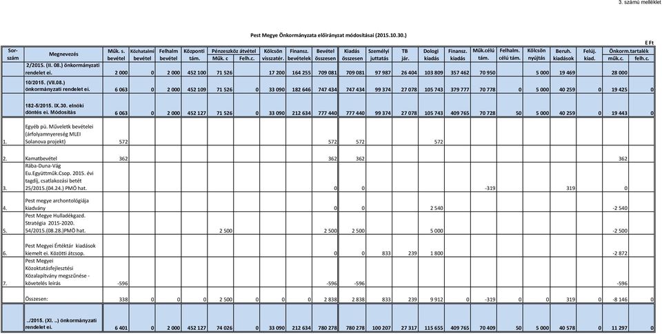 nyújtás kiadások kiad. műk.c. felh.c. 2/2015. (II. 08.) önkormányzati rendelet ei.