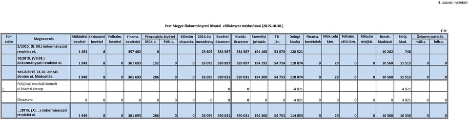 maradvány összesen összesen juttatás jár. kiadás bevételek tám. célú tám. nyújtás kiadások kiad. műk.c. felh.c. 2/2015. (II. 08.) önkormányzati rendelet ei.