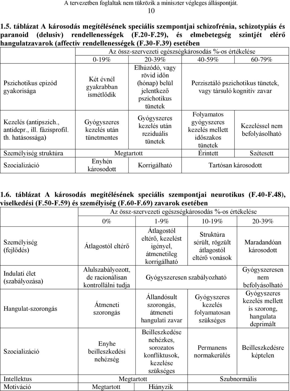 39) esetében Az össz-szervezeti egészségkárosodás %-os értékelése 0-19% 20-39% 40-59% 60-79% Pszichotikus epizód gyakorisága Kezelés (antipszich., antidepr., ill. fázisprofil. th.