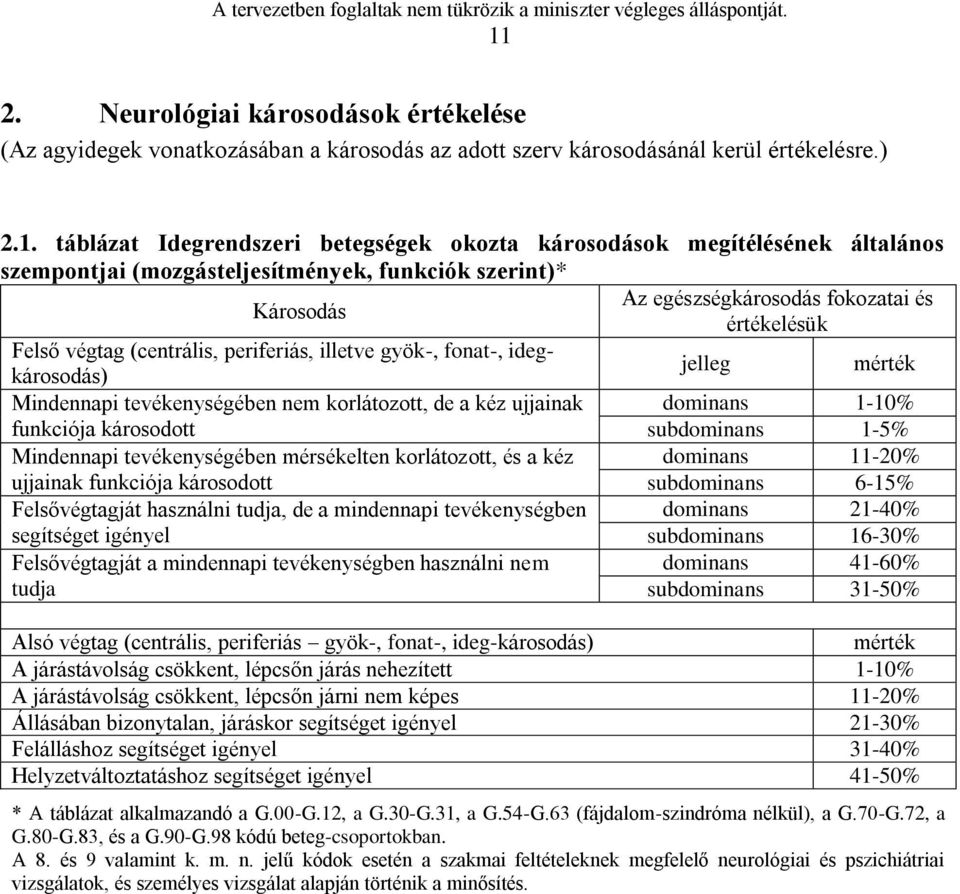 idegkárosodás) jelleg mérték Mindennapi tevékenységében nem korlátozott, de a kéz ujjainak dominans 1-10% funkciója károsodott subdominans 1-5% Mindennapi tevékenységében mérsékelten korlátozott, és