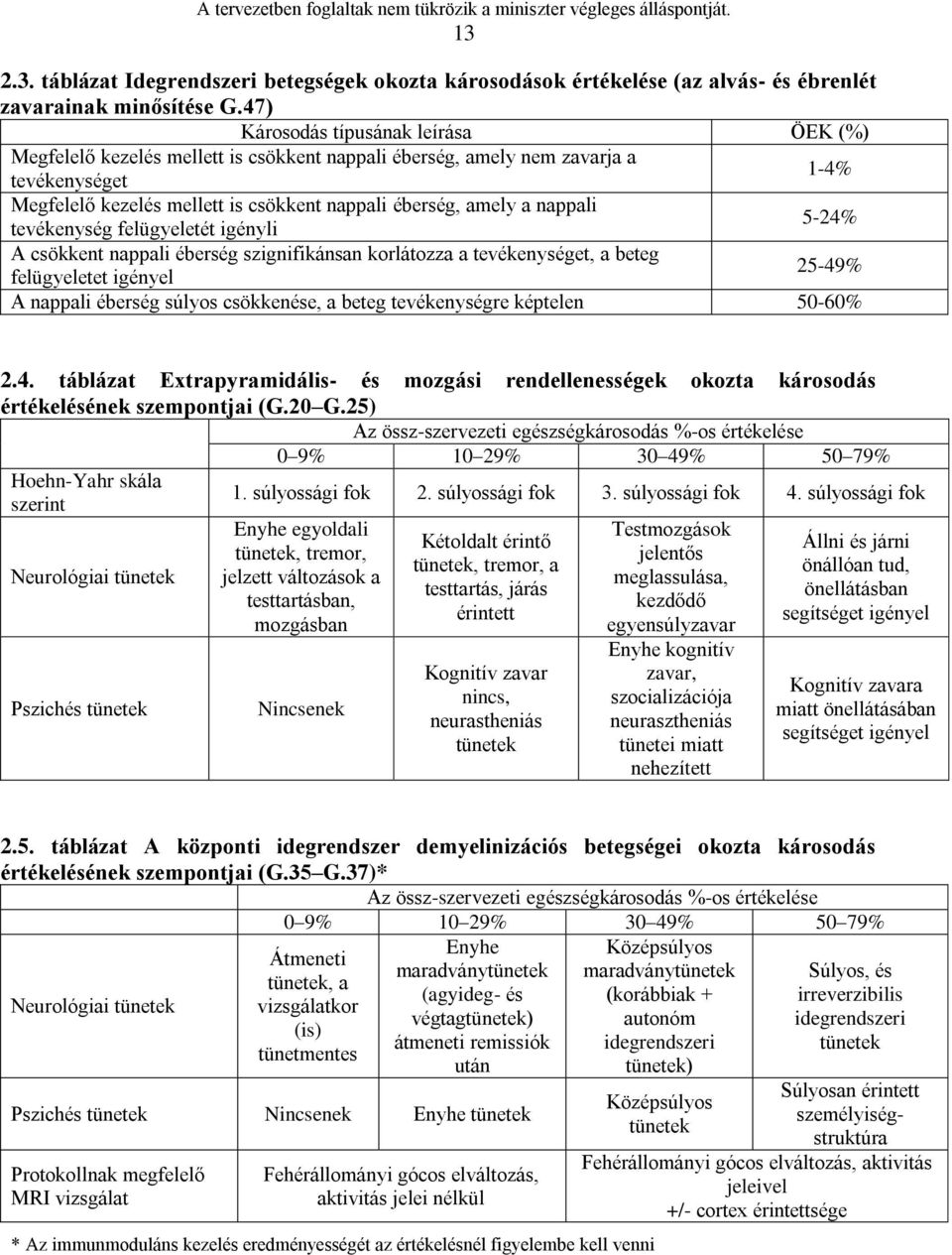 nappali tevékenység felügyeletét igényli 5-24% A csökkent nappali éberség szignifikánsan korlátozza a tevékenységet, a beteg felügyeletet igényel 25-49% A nappali éberség súlyos csökkenése, a beteg