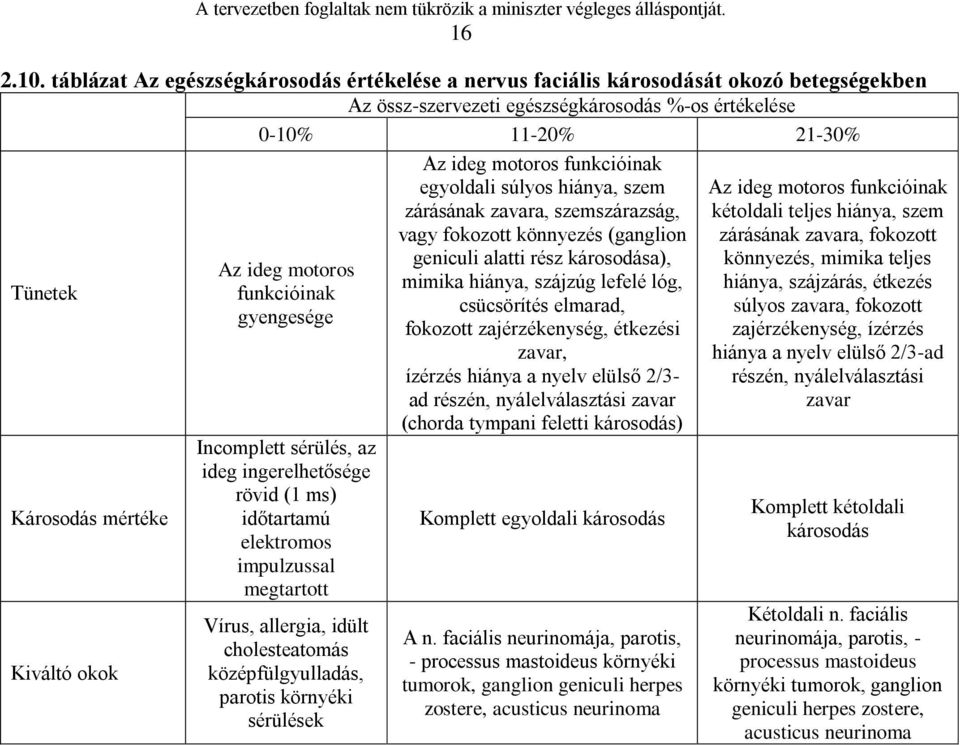 okok Az ideg motoros funkcióinak gyengesége Incomplett sérülés, az ideg ingerelhetősége rövid (1 ms) időtartamú elektromos impulzussal megtartott Vírus, allergia, idült cholesteatomás