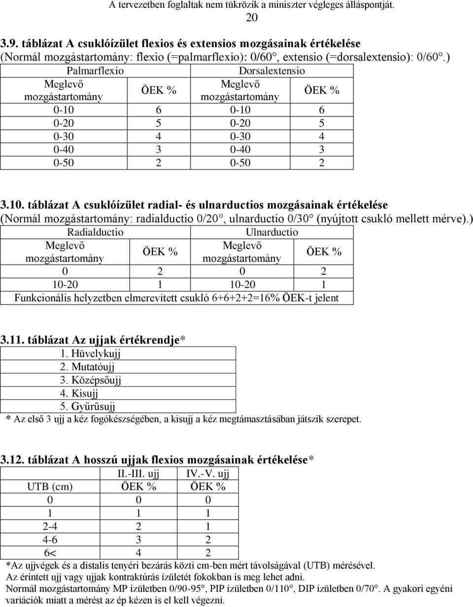 6 0-10 6 0-20 5 0-20 5 0-30 4 0-30 4 0-40 3 0-40 3 0-50 2 0-50 2 3.10. táblázat A csuklóízület radial- és ulnarductios mozgásainak értékelése (Normál mozgástartomány: radialductio 0/20, ulnarductio 0/30 (nyújtott csukló mellett mérve).