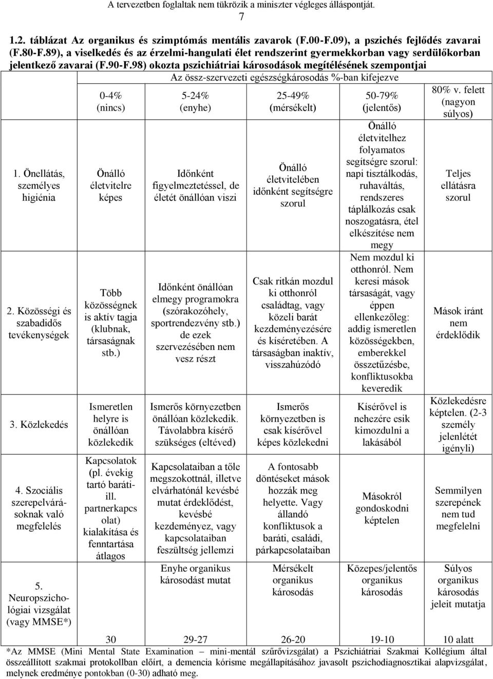 98) okozta pszichiátriai károsodások megítélésének szempontjai Az össz-szervezeti egészségkárosodás %-ban kifejezve 1. Önellátás, személyes higiénia 2. Közösségi és szabadidős tevékenységek 3.