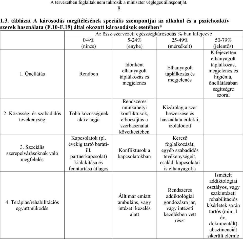 Szociális szerepelvárásoknak való megfelelés 4. Terápiás/rehabilitációs együttműködés Több közösségnek aktív tagja Kapcsolatok (pl. évekig tartó barátiill.