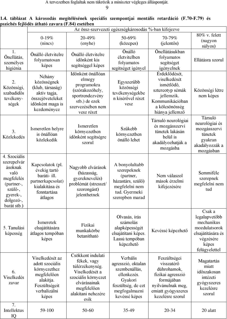 Szociális szerepelvár ásoknak való megfelelés (partner-, szülő-, gyerek-, dolgozó-, barát stb.) 5. Tanulási képesség 6. Viselkedés zavar 7.