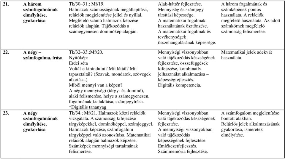 A matematikai fogalmak és tevékenységek összehangolásának A három fogalmának és számképének pontos használata. A relációk megfelelő használata. Az adott számkörnek megfelelő számosság felismerése. 22.