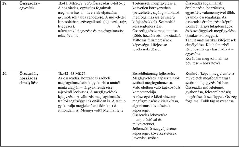 Történések megfigyelése a közvetlen környezetben (beszéltetés, saját gondolatok megfogalmazása egyszerű kifejezésekkel). Számolási készség Összefüggések megláttatása (több, hozzátevés, hozzáadás).