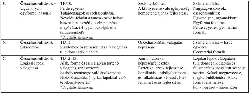 Síkidomok összehasonlítása, válogatása tulajdonságaik alapján. Tk/12 13. Alak, forma és szín alapján történő válogatás, rendszerezés. Szabályszerűségre való érzékenyítés.