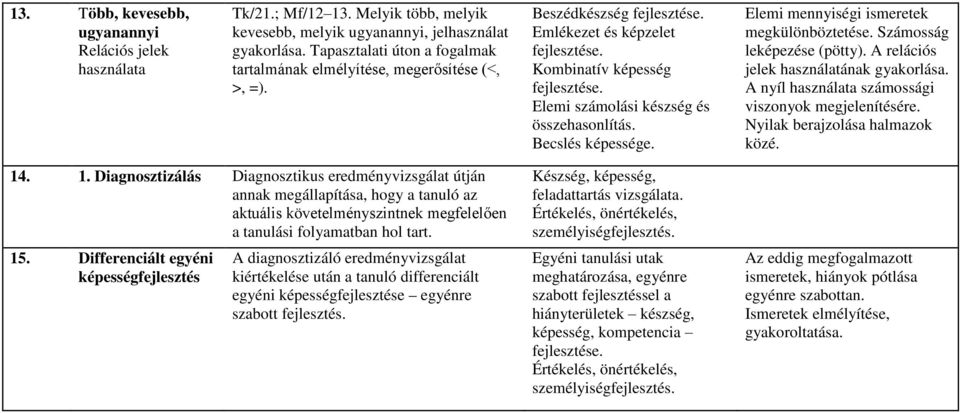 Becslés Elemi mennyiségi ismeretek megkülönböztetése. Számosság leképezése (pötty). A relációs jelek használatának gyakorlása. A nyíl használata számossági viszonyok megjelenítésére.