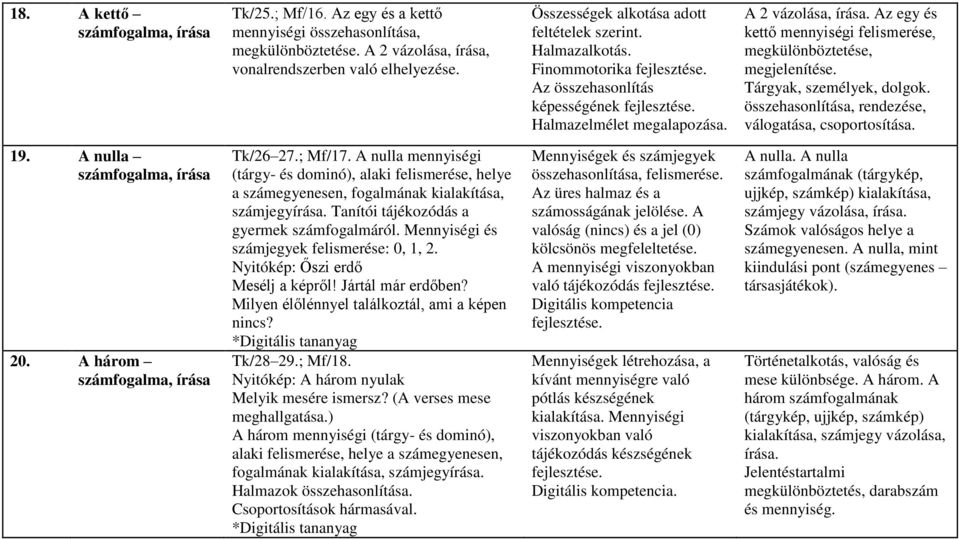 Az egy és kettő mennyiségi felismerése, megkülönböztetése, megjelenítése. Tárgyak, személyek, dolgok. összehasonlítása, rendezése, válogatása, csoportosítása. 19. A nulla számfogalma, írása 20.