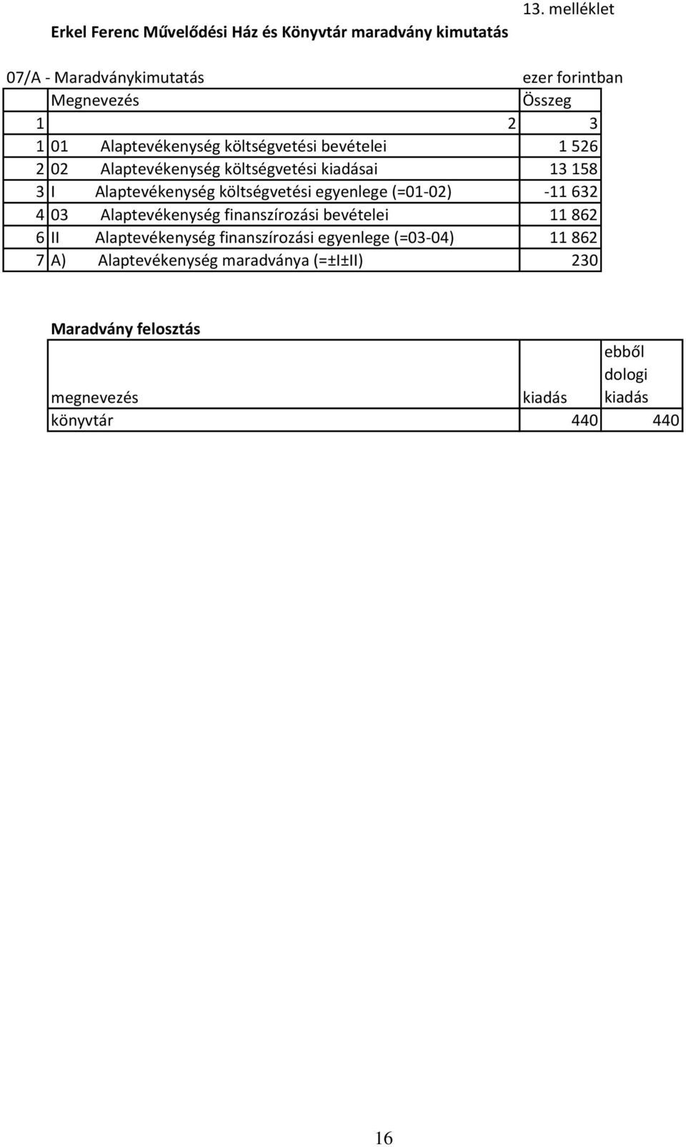 Alaptevékenység költségvetési kiadásai 13 158 3 I Alaptevékenység költségvetési egyenlege (=01-02) -11 632 4 03 Alaptevékenység