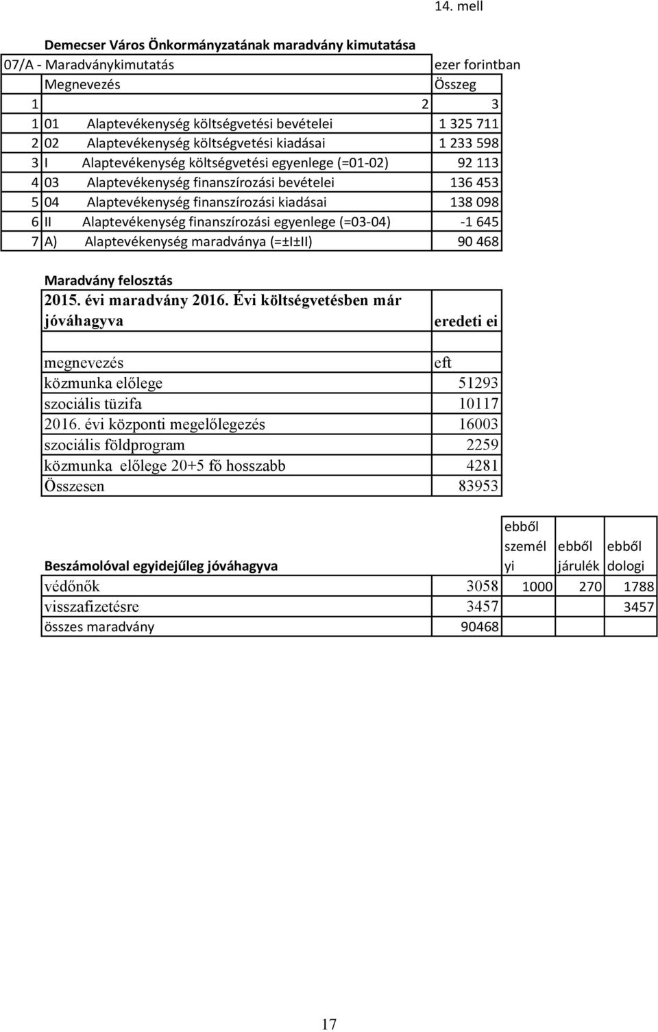 kiadásai 138 098 6 II Alaptevékenység finanszírozási egyenlege (=03-04) -1 645 7 A) Alaptevékenység maradványa (=±I±II) 90 468 Maradvány felosztás 2015. évi maradvány 2016.