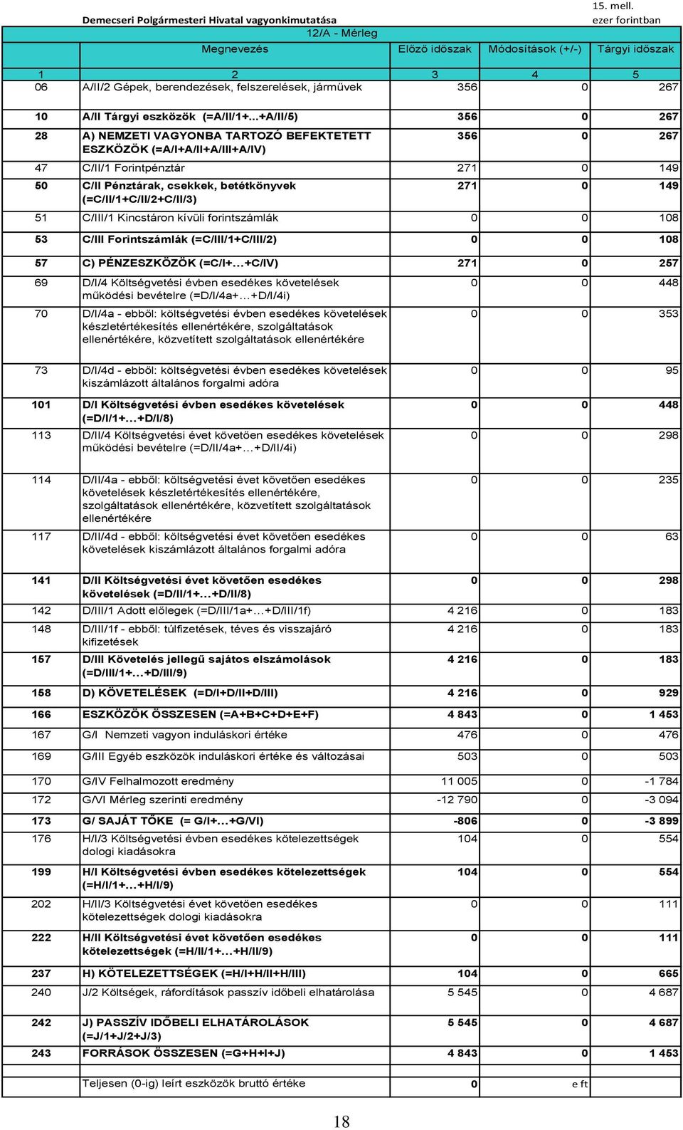 ..+A/II/5) 356 0 267 28 A) NEMZETI VAGYONBA TARTOZÓ BEFEKTETETT ESZKÖZÖK (=A/I+A/II+A/III+A/IV) 356 0 267 47 C/II/1 Forintpénztár 271 0 149 50 C/II Pénztárak, csekkek, betétkönyvek