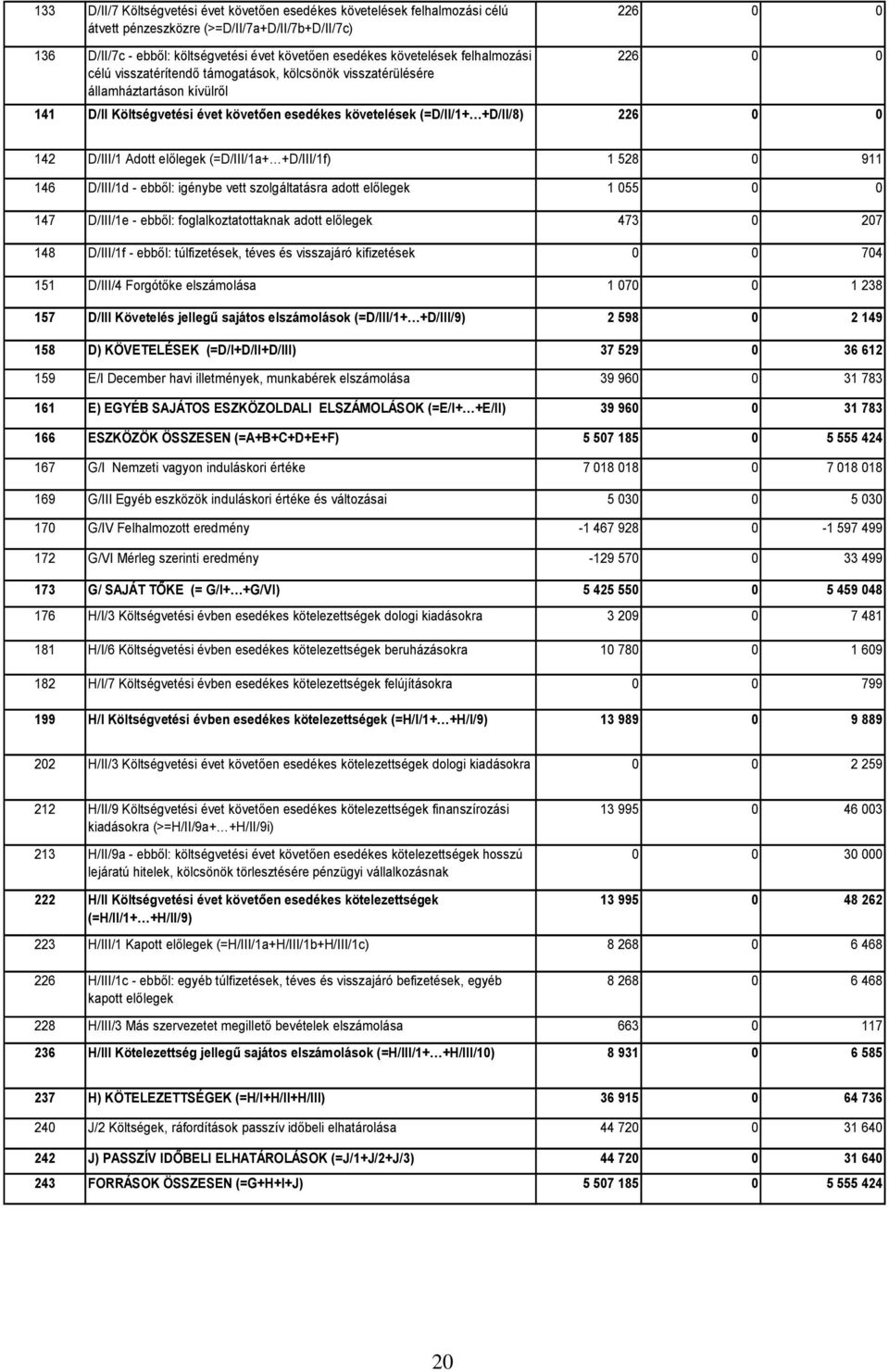 226 0 0 142 D/III/1 Adott előlegek (=D/III/1a+ +D/III/1f) 1 528 0 911 146 D/III/1d - ebből: igénybe vett szolgáltatásra adott előlegek 1 055 0 0 147 D/III/1e - ebből: foglalkoztatottaknak adott