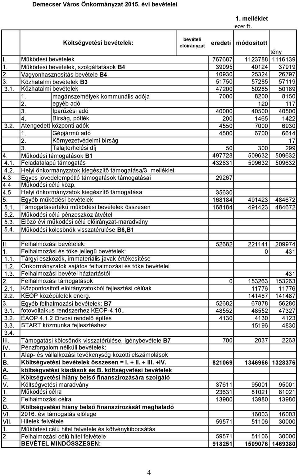 magánszemélyek kommunális adója 7000 8200 8150 2. egyéb adó 120 117 3. Iparűzési adó 40000 40500 40500 4. Bírság, pótlék 200 1465 1422 3.2. Átengedett központi adók 4550 7000 6930 1.