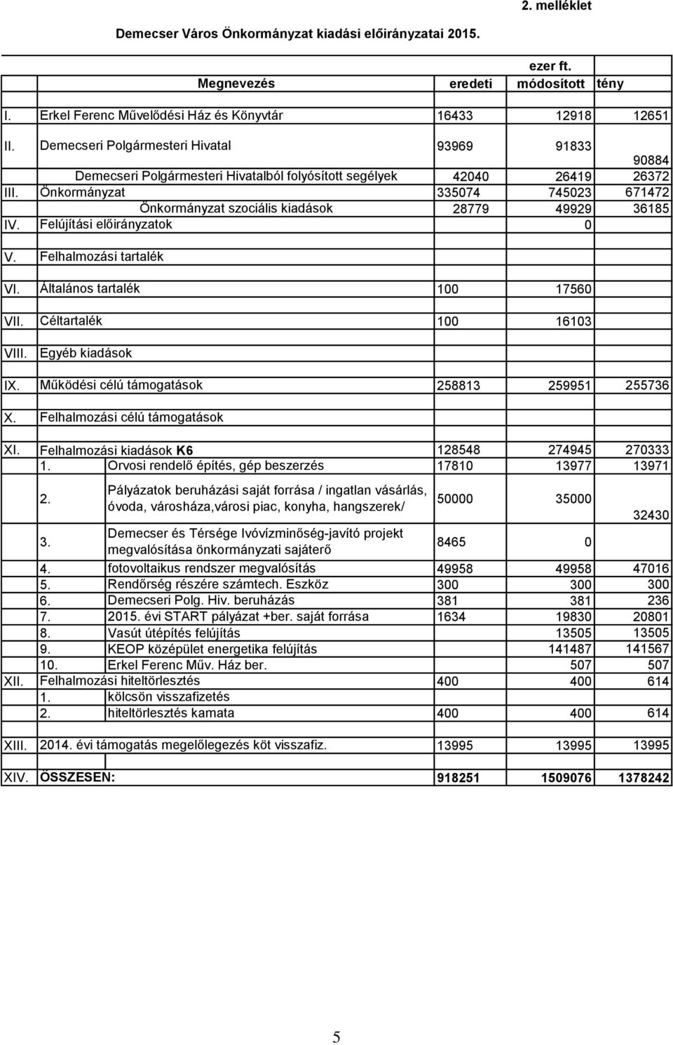 Önkormányzat 335074 745023 671472 Önkormányzat szociális kiadások 28779 49929 36185 IV. Felújítási előirányzatok 0 V. Felhalmozási tartalék VI. Általános tartalék 100 17560 VII.