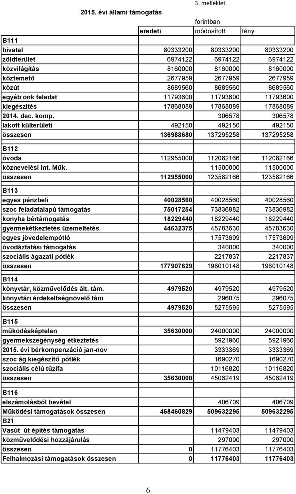 2677959 közút 8689560 8689560 8689560 egyéb önk feladat 11793600 11793600 11793600 kiegészítés 17868089 17868089 17868089 2014. dec. komp.