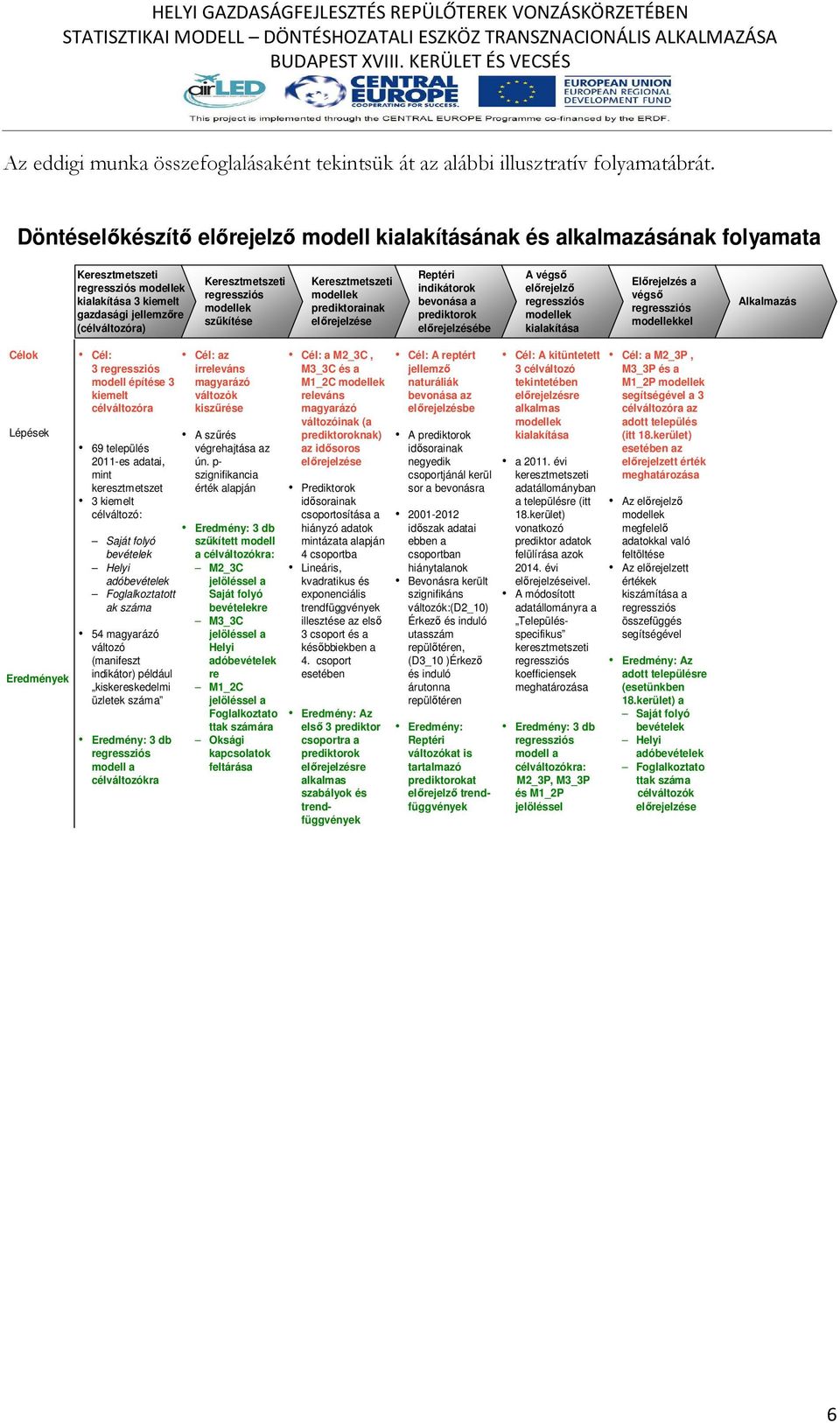 regressziós modellek szűkítése Keresztmetszeti modellek prediktorainak előrejelzése Reptéri indikátorok bevonása a prediktorok előrejelzésébe A végső előrejelző regressziós modellek kialakítása