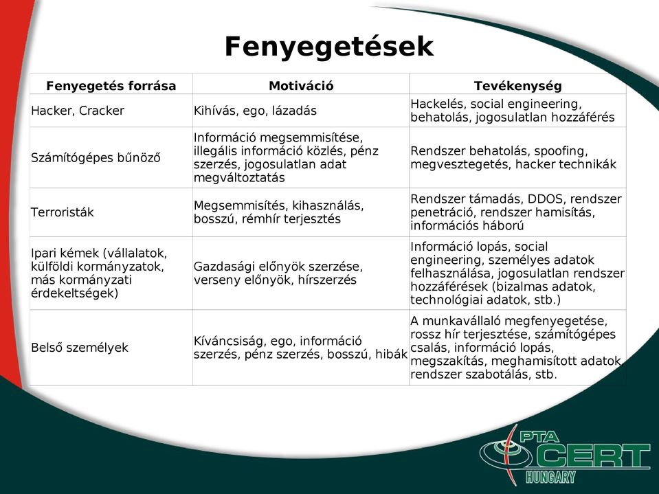 kormányzatok, más kormányzati érdekeltségek) Megsemmisítés, kihasználás, bosszú, rémhír terjesztés Gazdasági előnyök szerzése, verseny előnyök, hírszerzés Rendszer támadás, DDOS, rendszer penetráció,