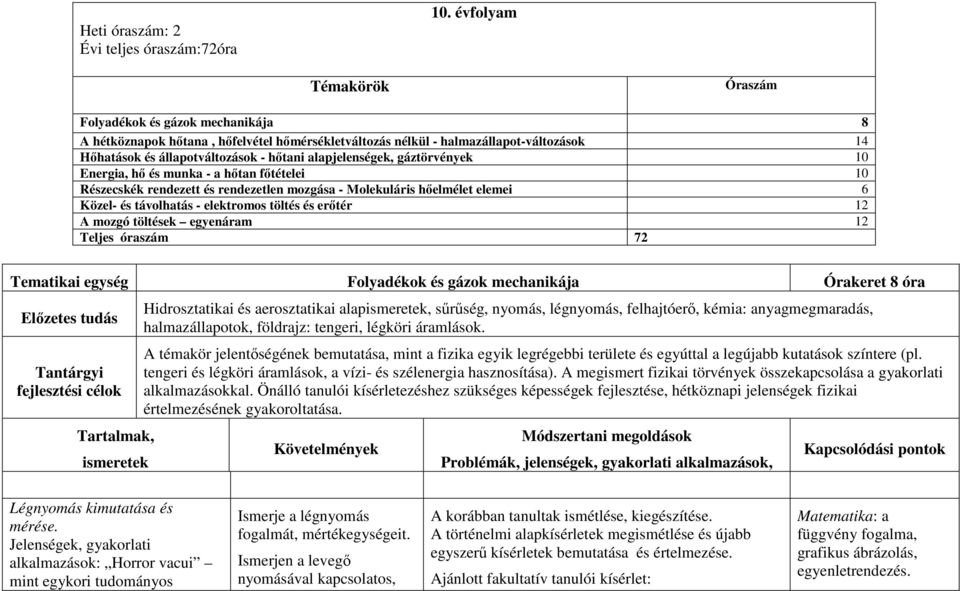 alapjelenségek, gáztörvények 10 Energia, hő és munka - a hőtan főtételei 10 Részecskék rendezett és rendezetlen mozgása - Molekuláris hőelmélet elemei 6 Közel- és távolhatás - elektromos töltés és