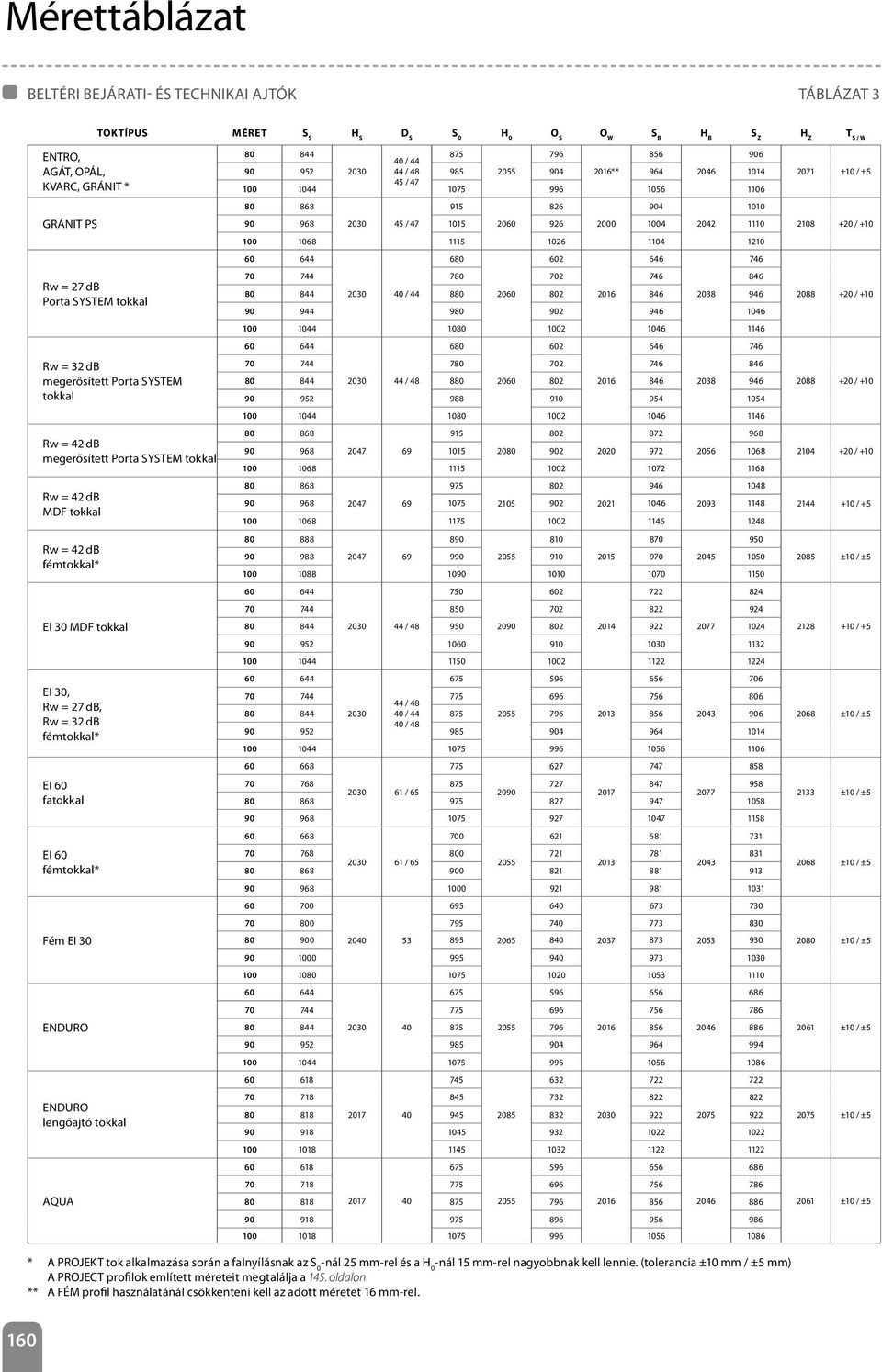 lengőajtó tokkal AQUA 80 844 40 / 44 875 796 856 906 90 952 2030 44 / 48 45 / 47 985 2055 904 2016** 964 2046 1014 100 1044 1075 996 1056 1106 80 868 915 826 904 1010 90 968 2030 45 / 47 1015 2060