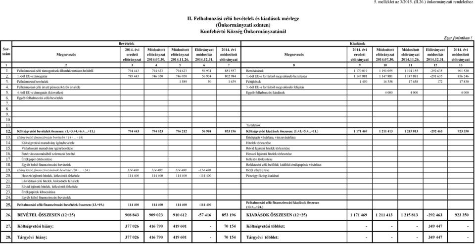 Felhalmozási célú támogatások államháztartáson belülről 794 443 794 623 794 623 56 934 851 557 Beruházások 1 170 019 1 191 055 1 194 155-292 635 901 520 2. 1.-ből EU-s támogatás 789 443 746 050 746 050 56 934 802 984 1.