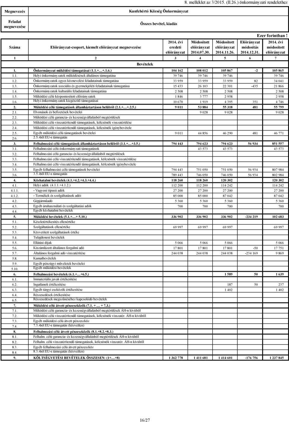 3. Önkormányzatok szociális és gyermekjóléti feladatainak támogatása 15 433 26 103 22 301-435 21 866 1.4. Önkormányzatok kulturális feladatainak támogatása 2 508 2 508 2 508 2 508 1.5. Működési célú központosított ok 1 846 3 777 2 958 2 958 1.