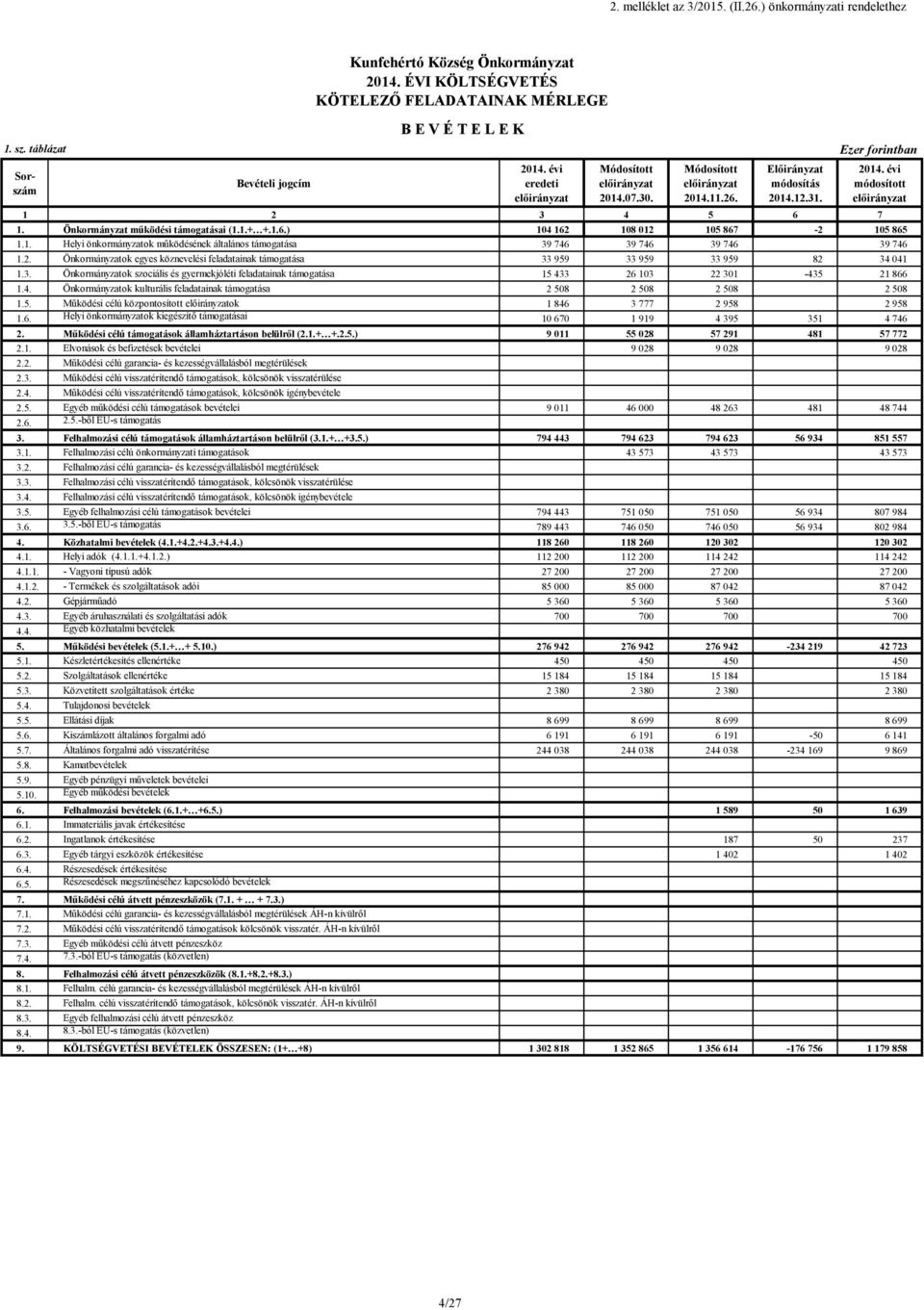 4. Önkormányzatok kulturális feladatainak támogatása 2 508 2 508 2 508 2 508 1.5. Működési célú központosított ok 1 846 3 777 2 958 2 958 1.6. Helyi önkormányzatok kiegészítő támogatásai 10 670 1 919 4 395 351 4 746 2.