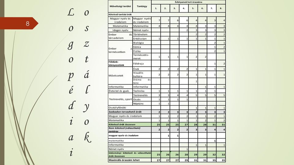 Természetismeret Földünkkörnyezetünk Művészetek és Történelem 2 2 2 2 Erkölcstan 1 1 1 1 1 1 1 1 Bilógia 2 1 Kémia a 1 2 Fizika 2 1 1 1 1 1 2 2 Földrajz 1 2 Ének 2 2 2 2 1 1 1 1 Vizuális kultúra