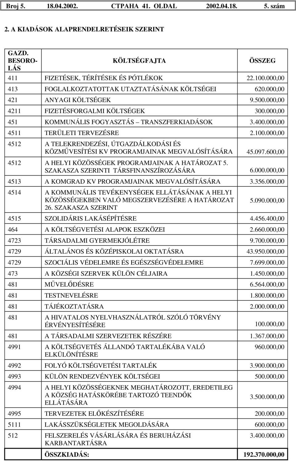 000,00 4511 TERÜLETI TERVEZÉSRE 2.100.000,00 4512 A TELEKRENDEZÉSI, ÚTGAZDÁLKODÁSI ÉS KÖZMŰVESÍTÉSI KV PROGRAMJAINAK MEGVALÓSÍTÁSÁRA 45.097.600,00 4512 A HELYI KÖZÖSSÉGEK PROGRAMJAINAK A HATÁROZAT 5.