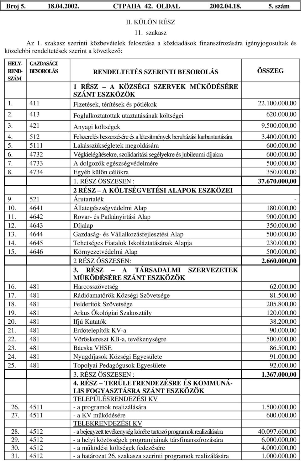 BESOROLÁS ÖSSZEG 1 RÉSZ A KÖZSÉGI SZERVEK MŰKÖDÉSÉRE SZÁNT ESZKÖZÖK 1. 411 Fizetések, térítések és pótlékok 22.100.000,00 2. 413 Foglalkoztatottak utaztatásának költségei 620.000,00 3.