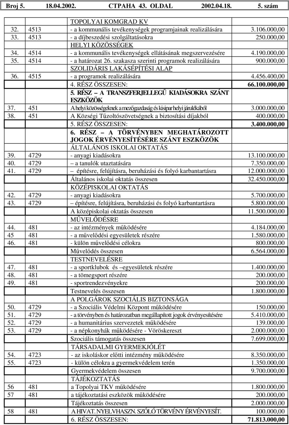 szakasza szerinti programok realizálására 900.000,00 SZOLIDÁRIS LAKÁSÉPÍTÉSI ALAP 36. 4515 - a programok realizálására 4.456.400,00 4. RÉSZ ÖSSZESEN: 66.100.000,00 5.