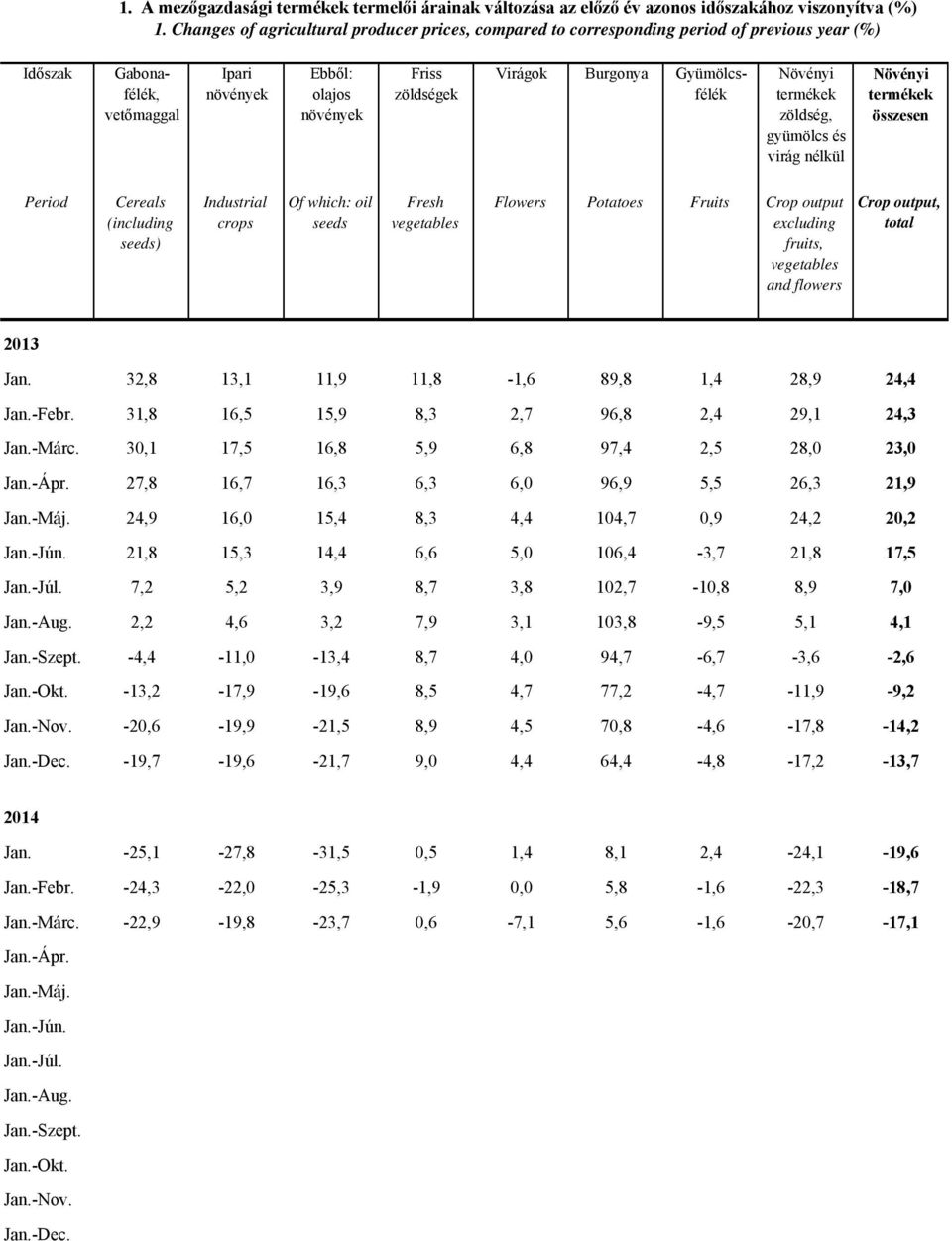 Gyümölcsfélék Növényi zöldség, gyümölcs és virág nélkül Növényi összesen Period Cereals (including seeds) Industrial crops Of which: oil seeds Fresh Flowers Potatoes Fruits Crop output excluding