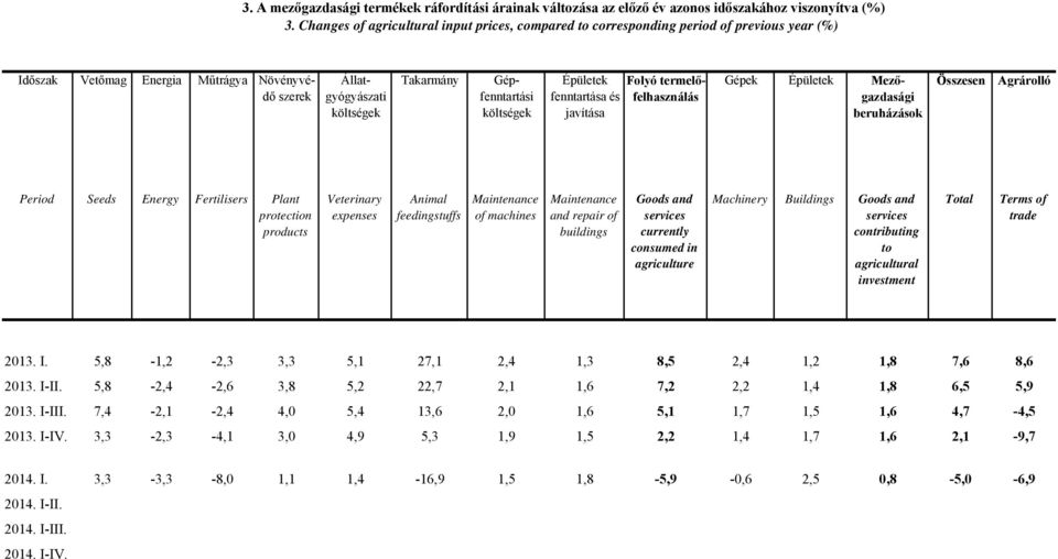 költségek Épületek Folyó termelőfelhasználás fenntartása és javítása Gépek Épületek Mezőgazdasági beruházások Agrárolló Period Seeds Energy Fertilisers Plant protection products Veterinary expenses