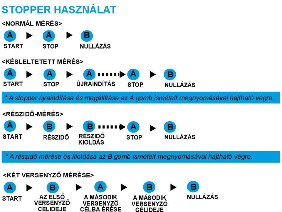 <RÉSZIDŐ-MÉRÉS> A B START RÉSZIDŐ B RÉSZIDŐ KIOLDÁS A STOP B NULLÁZÁS * A részidő mérése és kioldása az B gomb ismételt