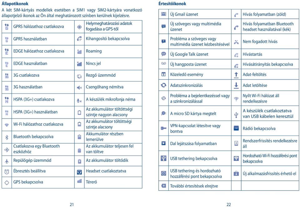 használatával (kék) GPRS használatban EDGE hálózathoz csatlakozva Kihangosító bekapcsolva Roaming Probléma a szöveges vagy multimédia üzenet kézbesítésével Új Google Talk üzenet Nem fogadott hívás