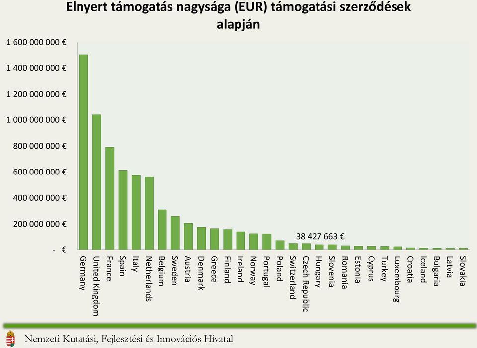 Croatia Luxembourg Turkey Cyprus Estonia Romania Slovenia Hungary Czech Republic Switzerland Poland Portugal