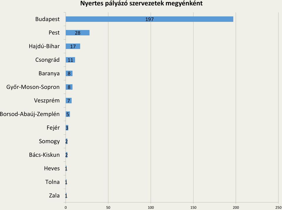 Borsod-Abaúj-Zemplén Fejér Somogy Bács-Kiskun Heves