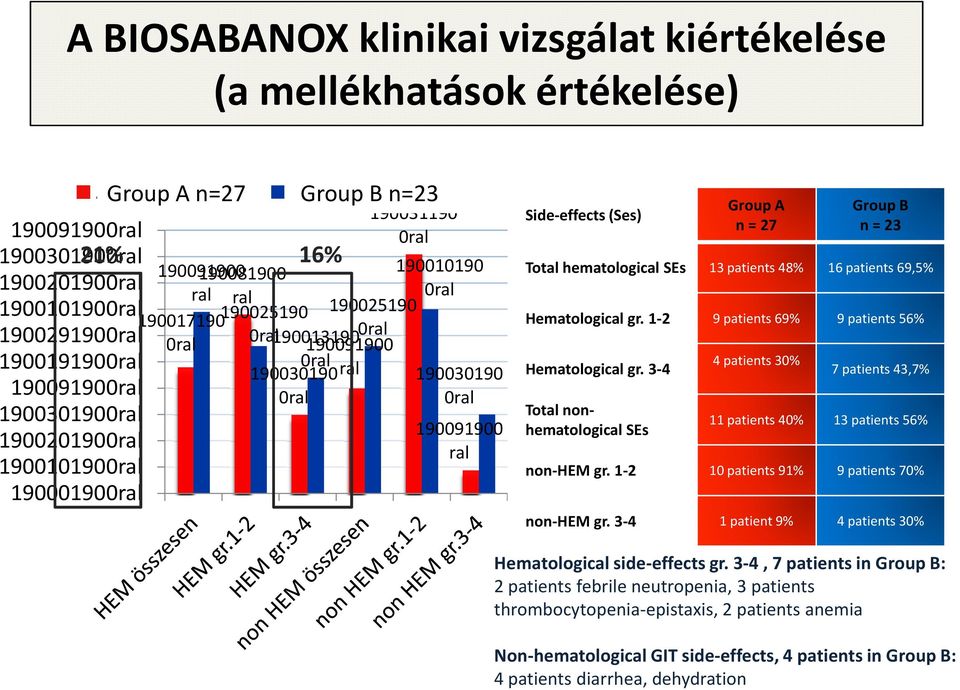 Hematological gr.