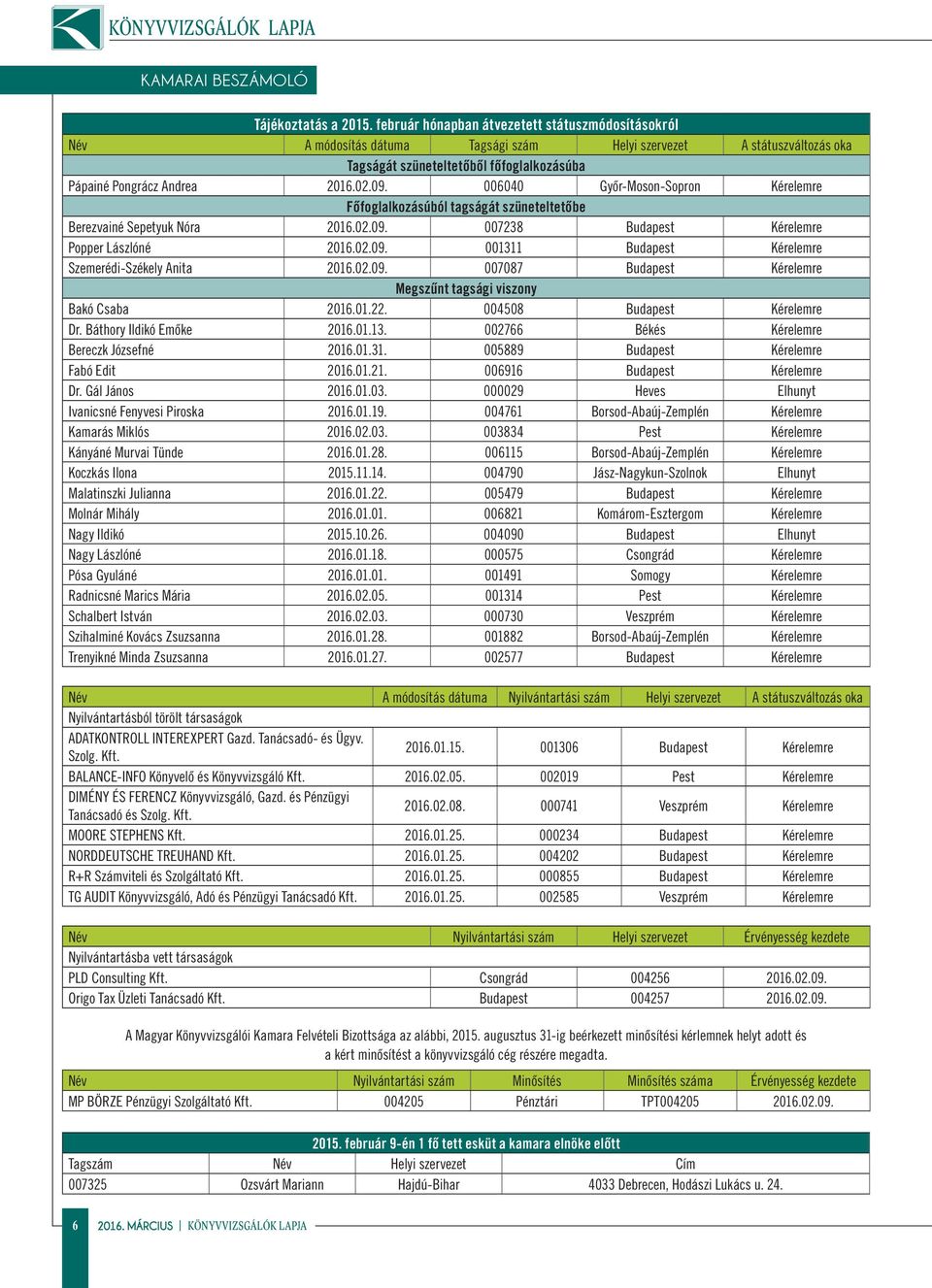 09. 006040 Győr-Moson-Sopron Kérelemre Főfoglalkozásúból tagságát szüneteltetőbe Berezvainé Sepetyuk Nóra 2016.02.09. 007238 Budapest Kérelemre Popper Lászlóné 2016.02.09. 001311 Budapest Kérelemre Szemerédi-Székely Anita 2016.